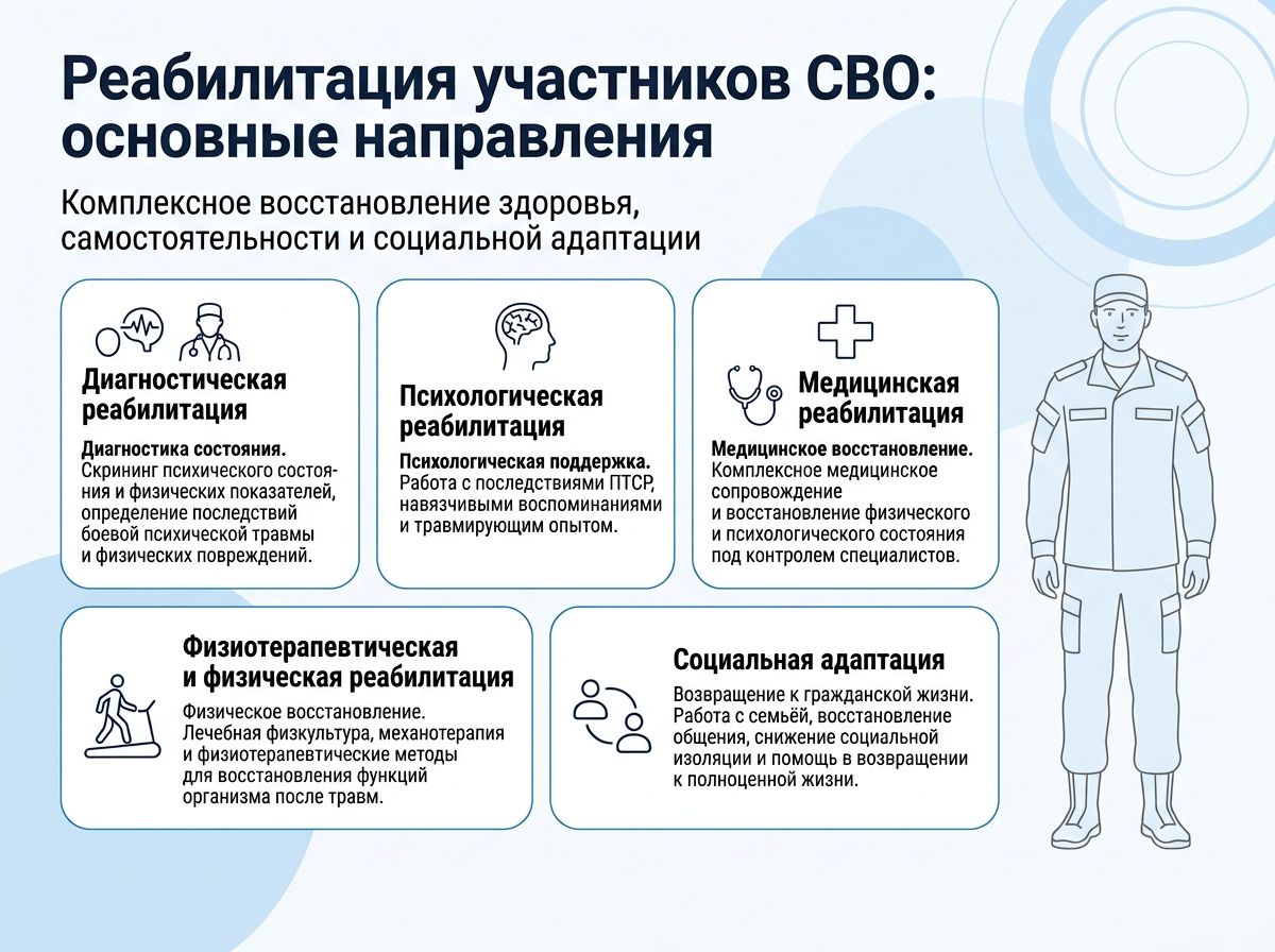 Реабилитация участников СВО в Назрани инфографика